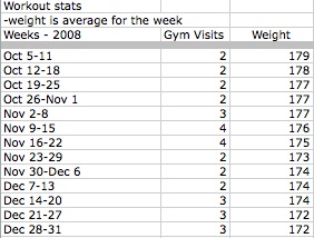 workout stats 2008 end